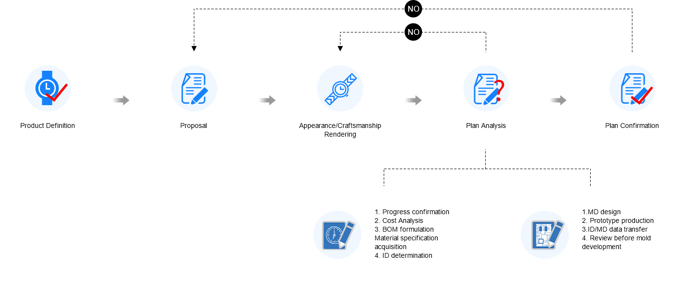 Design Flow