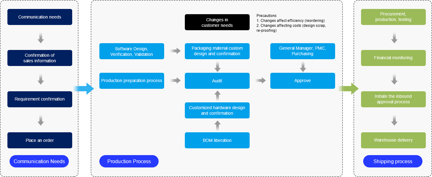 The Entire Manufacturing Process