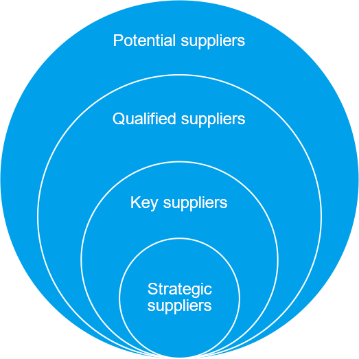 Sourcing Strategy