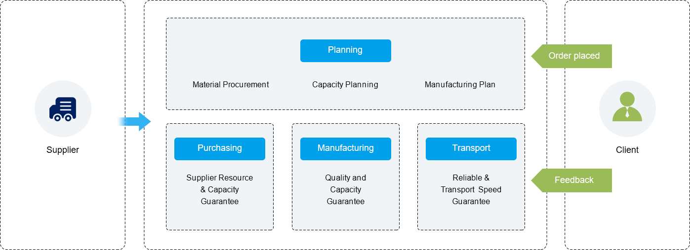 Supply Chain System