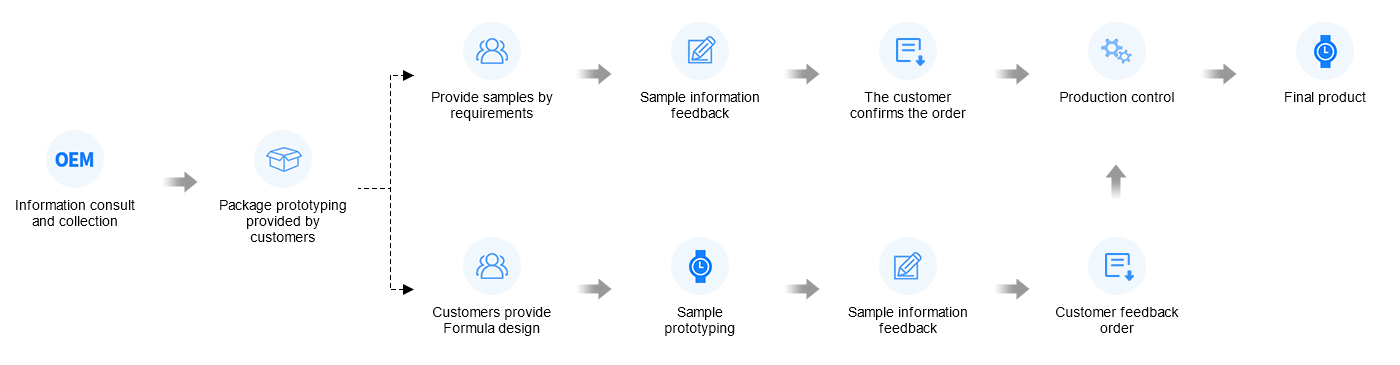 OEM Business Flow Chart