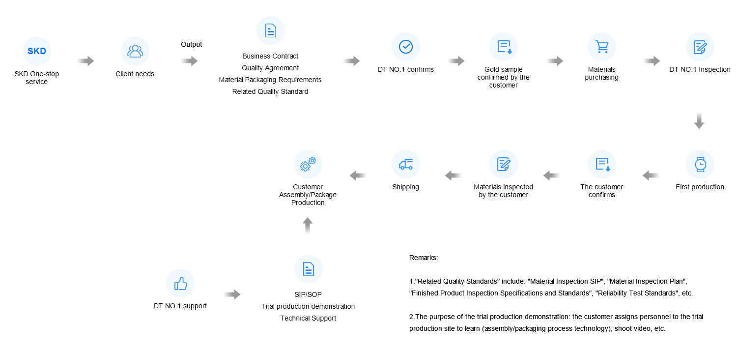 SKD Business Flow Chart